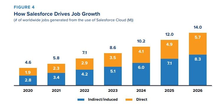 salesforce job growth